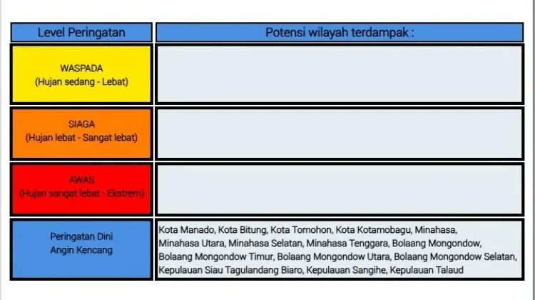 BMKG: Peringatan Dini Cuaca di Sulut