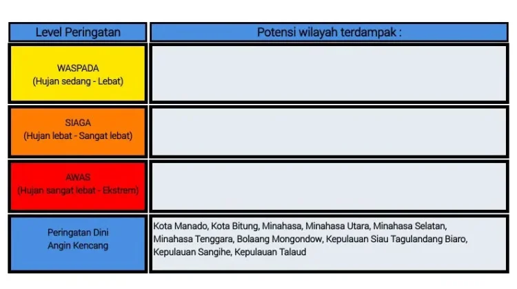 BMKG: Peringatan Dini Cuaca di Sulut