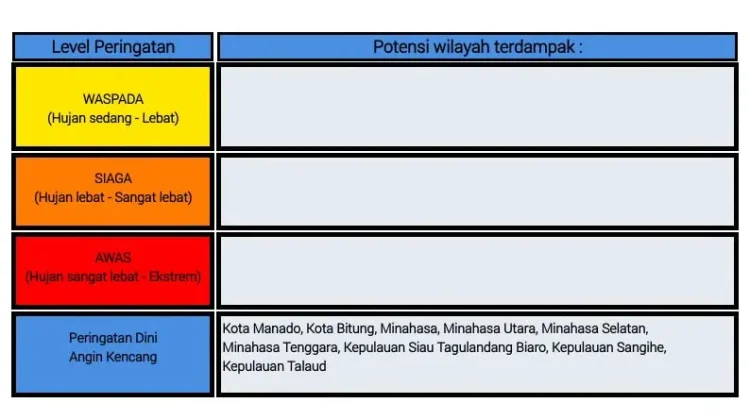 BMKG: Peringatan Dini Cuaca di Sulut