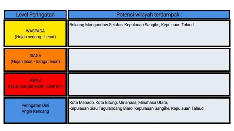 BMKG: Peringatan Dini Cuaca di Sulut