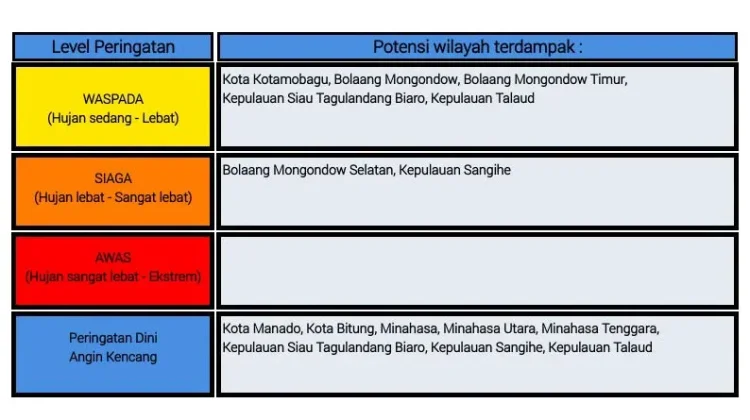 BMKG: Peringatan Dini Cuaca di Sulut