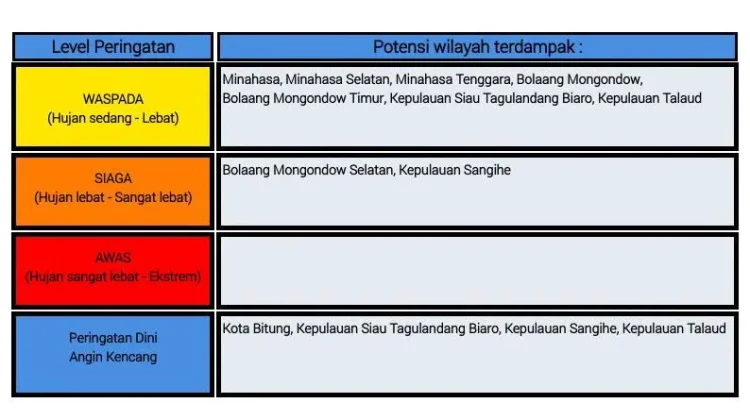 BMKG: Peringatan Dini Cuaca di Sulut