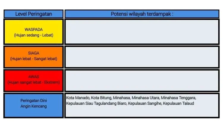 BMKG: Peringatan Dini Cuaca di Sulut