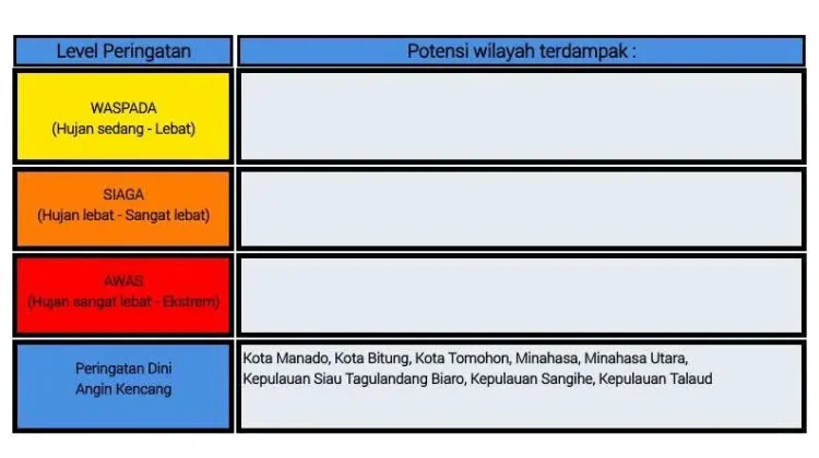 BMKG: Peringatan Dini Cuaca di Sulut