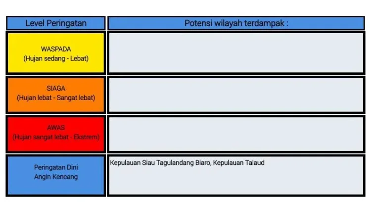BMKG: Peringatan Dini Cuaca di Sulut