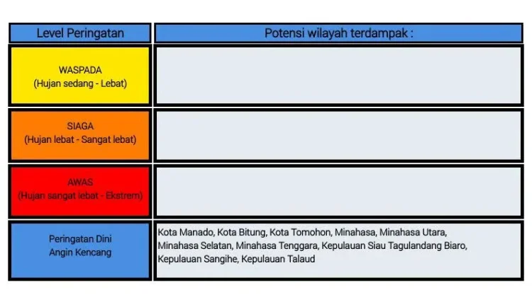 BMKG: Peringatan Dini Cuaca di Sulut
