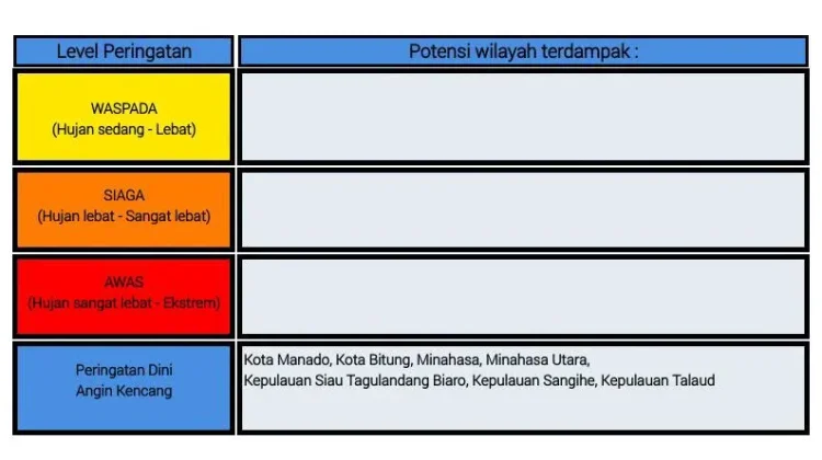 BMKG: Peringatan Dini Cuaca di Sulut
