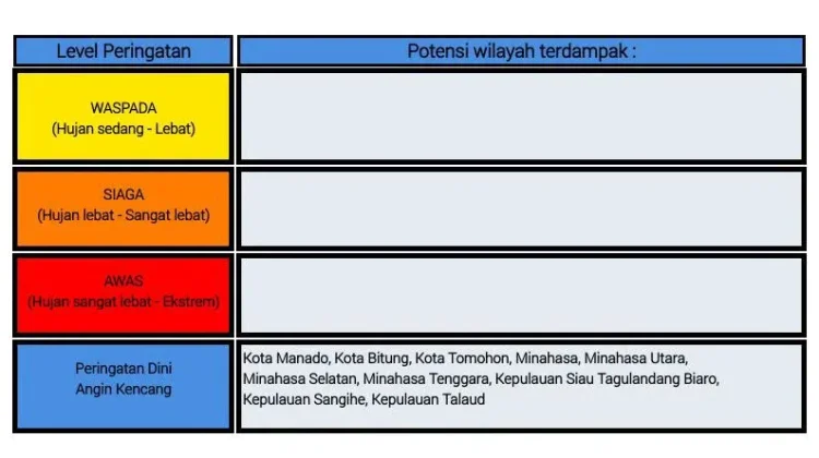 BMKG: Peringatan Dini Cuaca di Sulut