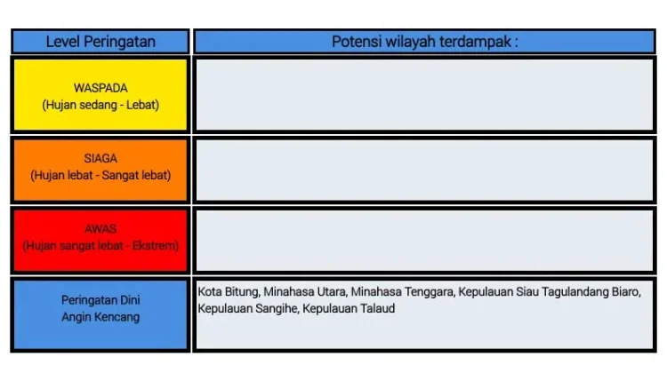 BMKG: Peringatan Dini Cuaca di Sulut