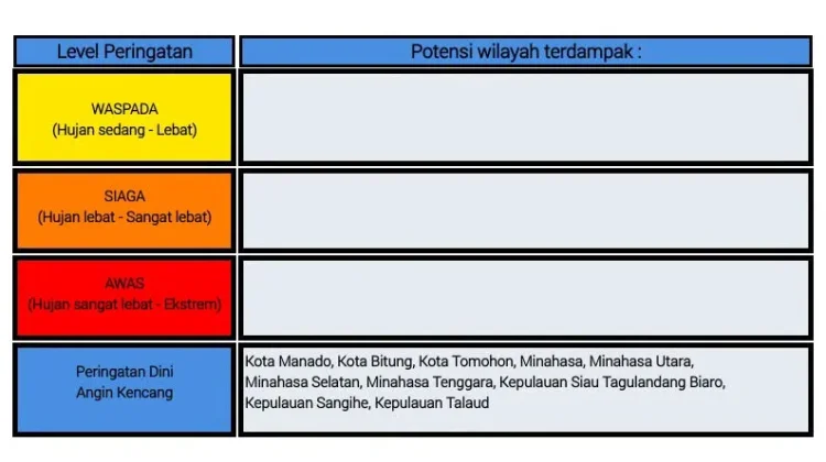 BMKG: Peringatan Dini Cuaca di Sulut