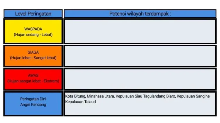 BMKG: Peringatan Dini Cuaca di Sulut