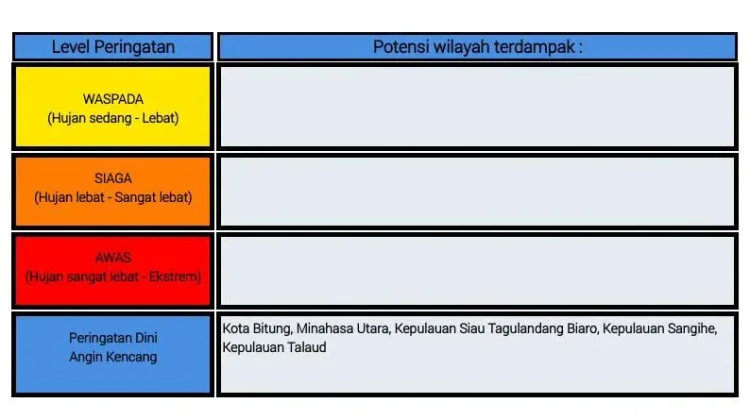 BMKG: Peringatan Dini Cuaca di Sulut