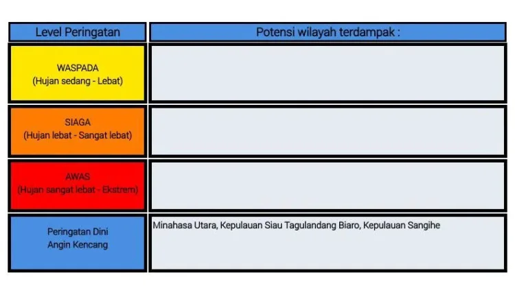 BMKG: Peringatan Dini Cuaca di Sulut