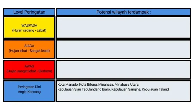 BMKG: Peringatan Dini Cuaca di Sulut