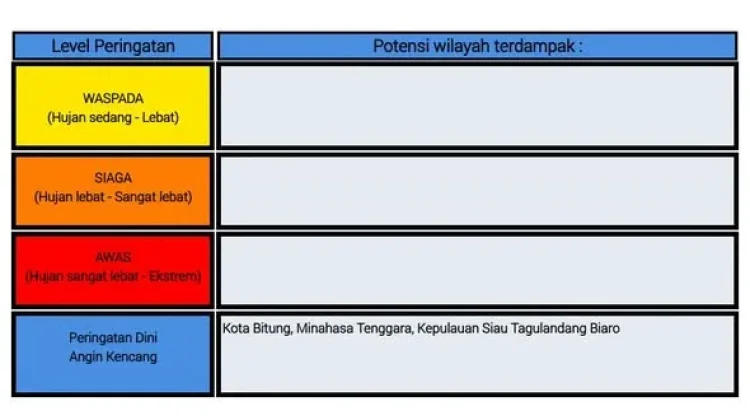 BMKG: Peringatan Dini Cuaca di Sulut