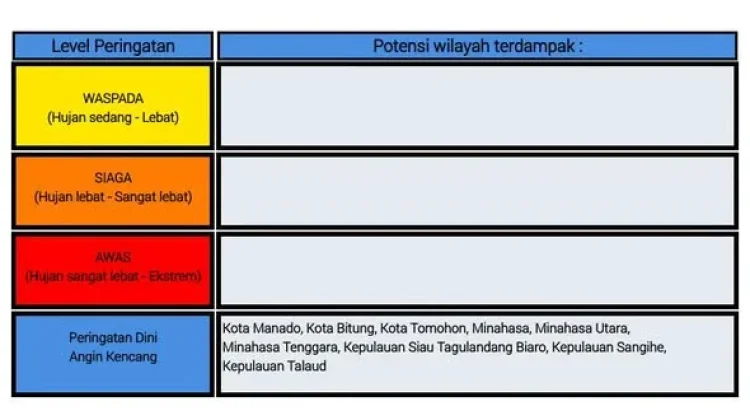 BMKG: Peringatan Dini Cuaca di Sulut