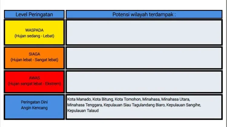 BMKG: Peringatan Dini Cuaca di Sulut