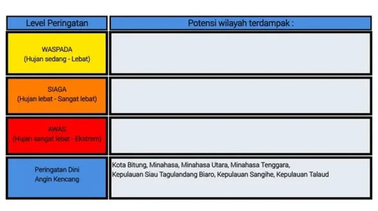 BMKG: Peringatan Dini Cuaca di Sulut
