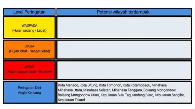 BMKG: Peringatan Dini Cuaca di Sulut