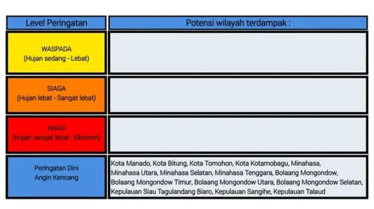 BMKG: Peringatan Dini Cuaca di Sulut