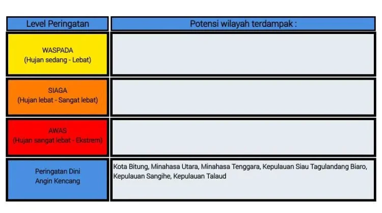 BMKG: Peringatan Dini Cuaca di Sulut