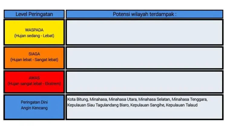 BMKG: Peringatan Dini Cuaca di Sulut