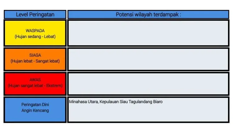 BMKG: Peringatan Dini Cuaca di Sulut