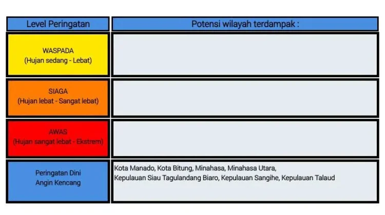 BMKG: Peringatan Dini Cuaca di Sulut