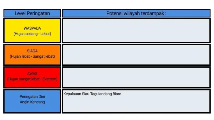 BMKG: Peringatan Dini Cuaca di Sulut