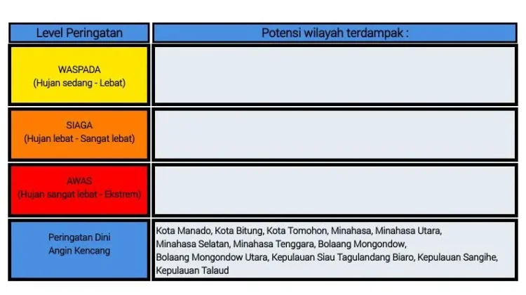 BMKG: Peringatan Dini Cuaca di Sulut
