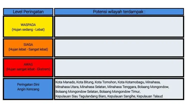 BMKG: Peringatan Dini Cuaca di Sulut, Waspada Angin Kencang