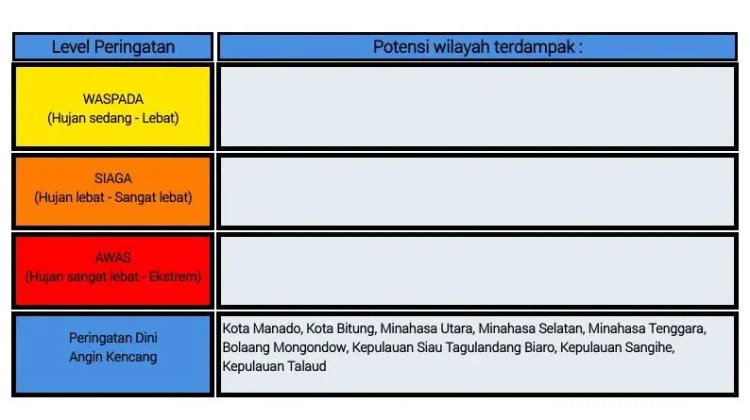 BMKG: Peringatan Dini Cuaca di Sulut