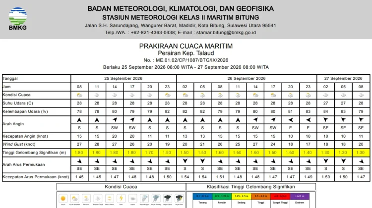 Gelombang Sedang hingga Tinggi Mengancam Perairan Talaud