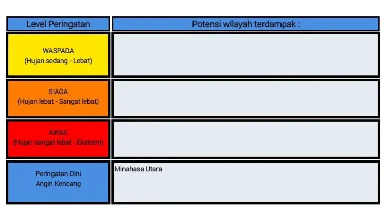 BMKG: Peringatan Dini Cuaca di Sulut