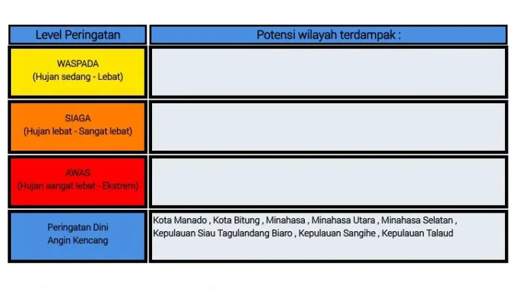 BMKG: Peringatan Dini Cuaca di Sulut