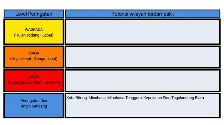 BMKG: Peringatan Dini Cuaca di Sulut
