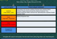 BMKG: Peringatan Dini Cuaca di Sulut