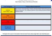 BMKG: Peringatan Dini Cuaca di Sulut
