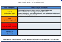 BMKG: Peringatan Dini Cuaca di Sulut