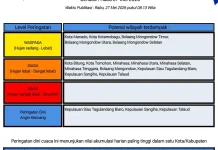 BMKG: Peringatan Dini Cuaca di Sulut