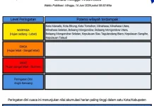 BMKG: Peringatan Dini Cuaca di Sulut