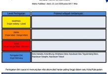 BMKG: Peringatan Dini Cuaca di Sulut