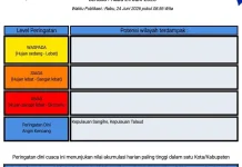 BMKG: Peringatan Dini Cuaca di Sulut