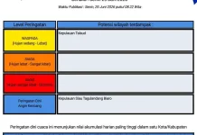 BMKG: Peringatan Dini Cuaca di Sulut