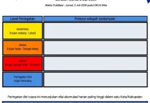 BMKG: Peringatan Dini Cuaca di Sulut