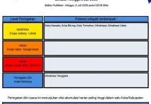 BMKG: Peringatan Dini Cuaca di Sulut