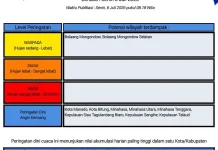 BMKG: Peringatan Dini Cuaca di Sulut