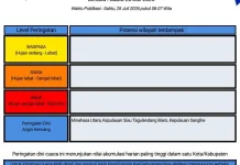 BMKG: Peringatan Dini Cuaca di Sulut