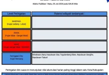 BMKG: Peringatan Dini Cuaca di Sulut
