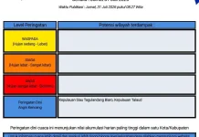 BMKG: Peringatan Dini Cuaca di Sulut